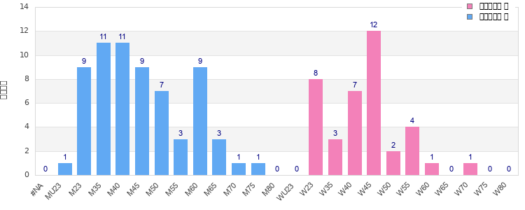 Age group distribution