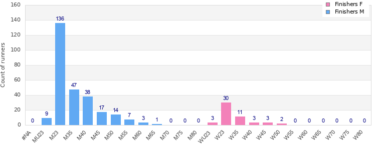 Age group distribution