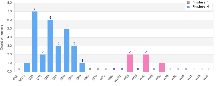 Age group distribution