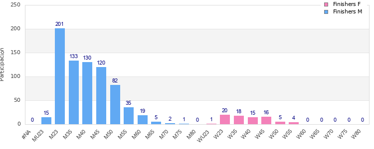 Age group distribution