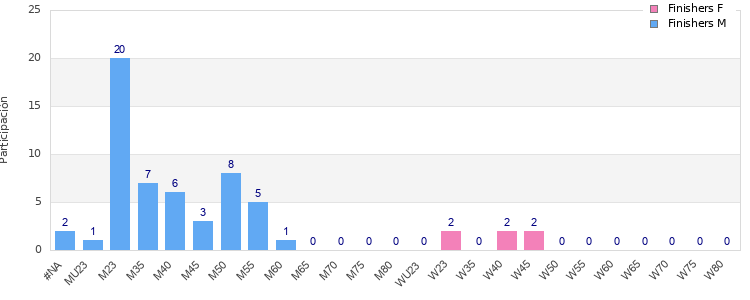 Age group distribution