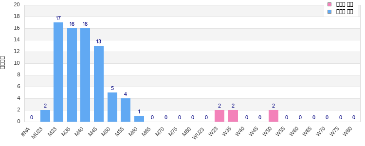 Age group distribution