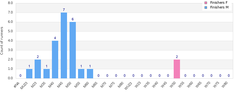 Age group distribution