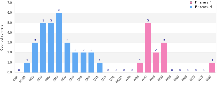 Age group distribution