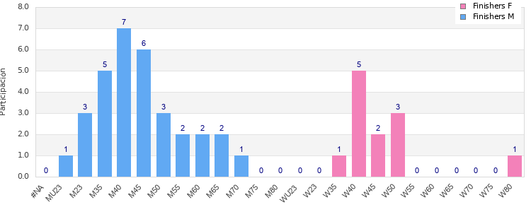 Age group distribution