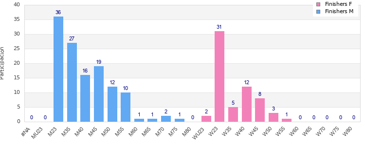 Age group distribution