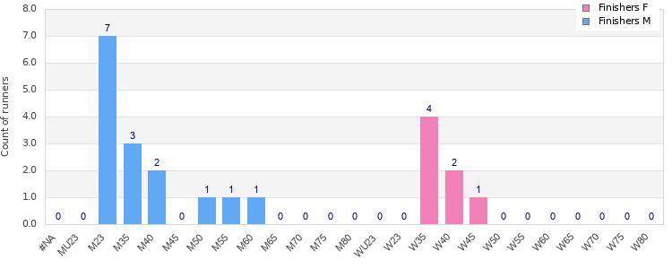 Age group distribution