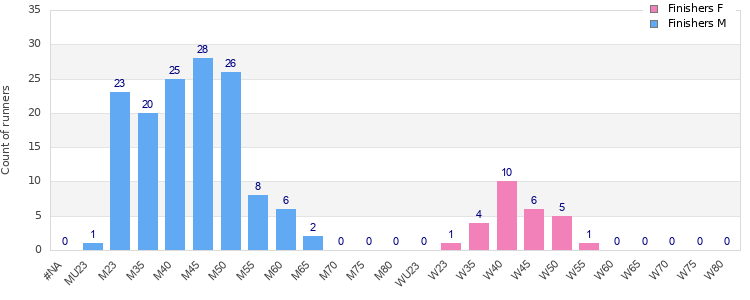 Age group distribution