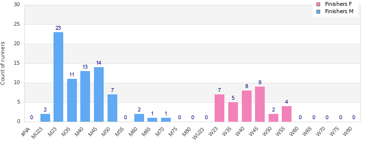 Age group distribution