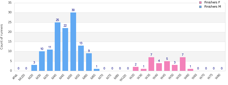 Age group distribution