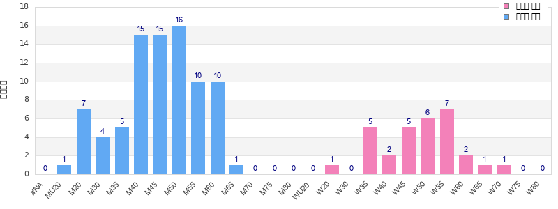 Age group distribution