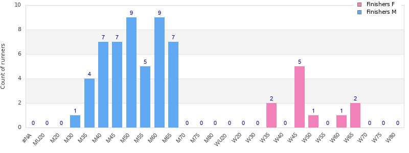Age group distribution