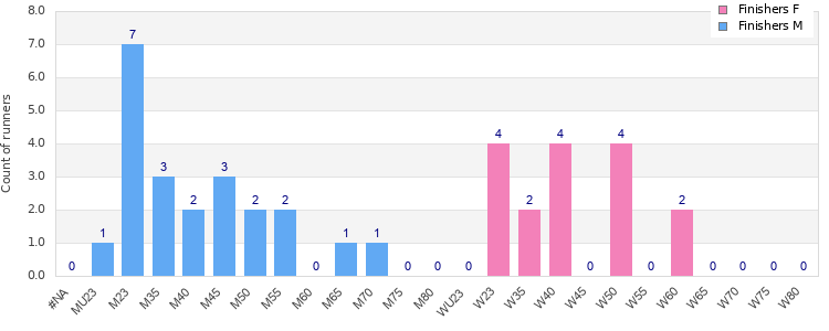 Age group distribution
