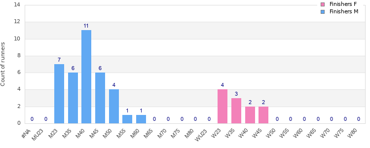 Age group distribution