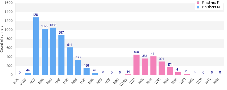 Age group distribution