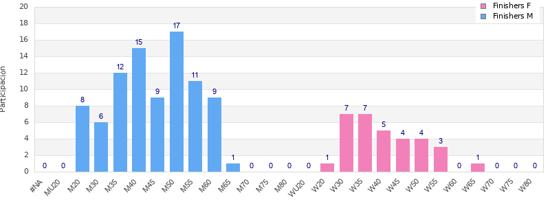 Age group distribution