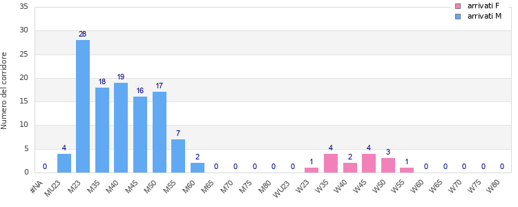 Age group distribution