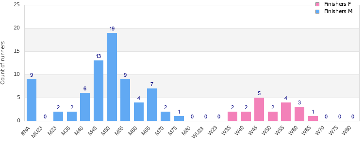 Age group distribution