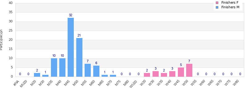 Age group distribution