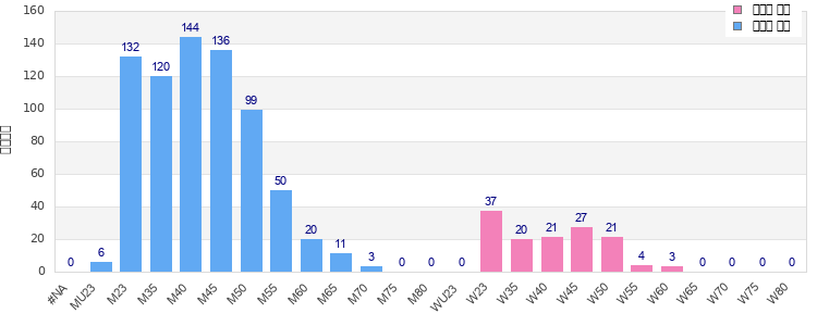 Age group distribution