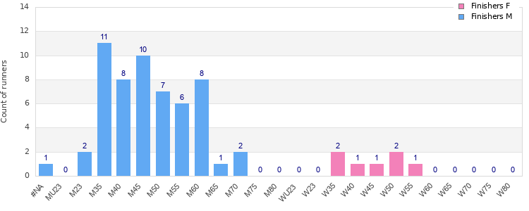 Age group distribution