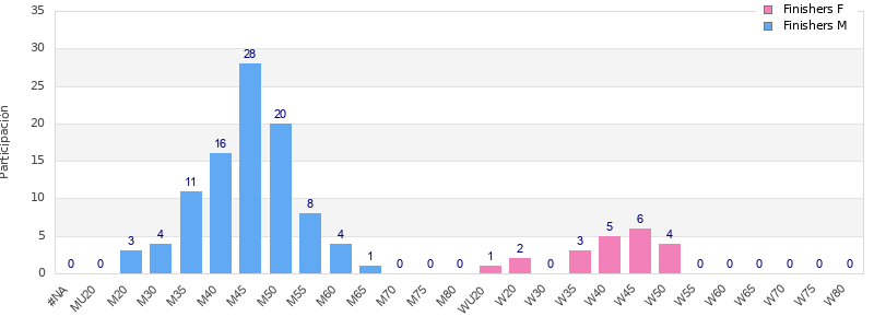 Age group distribution