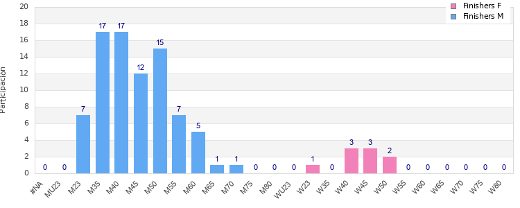 Age group distribution