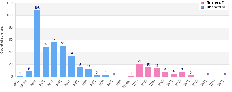 Age group distribution