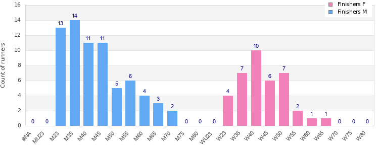 Age group distribution