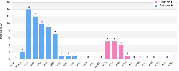 Age group distribution
