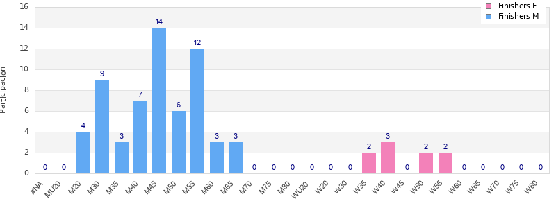 Age group distribution
