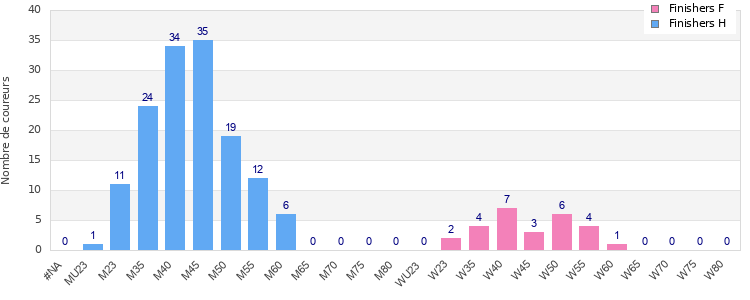 Age group distribution