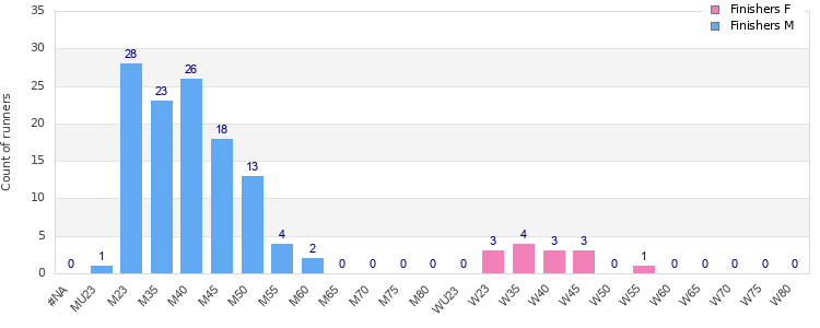 Age group distribution