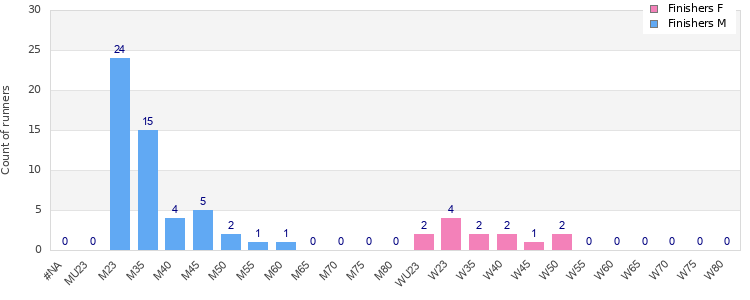 Age group distribution