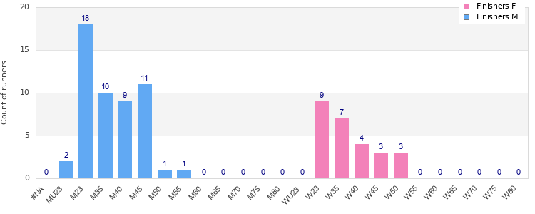 Age group distribution