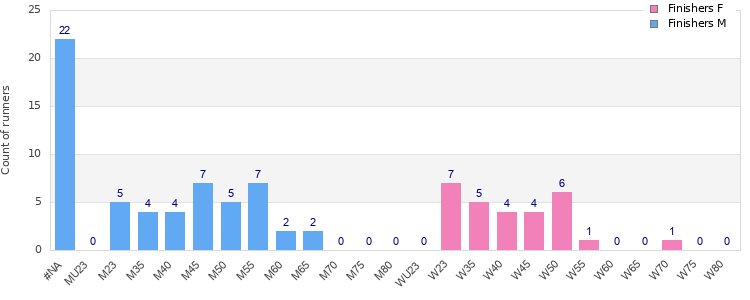 Age group distribution