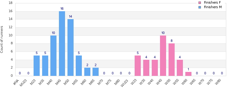 Age group distribution