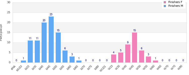 Age group distribution