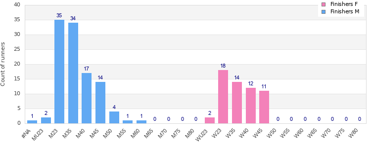 Age group distribution