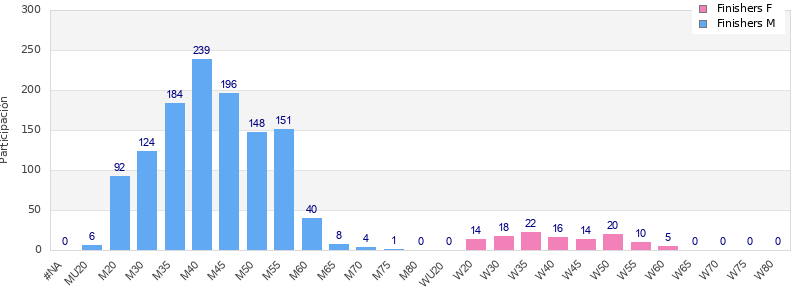 Age group distribution