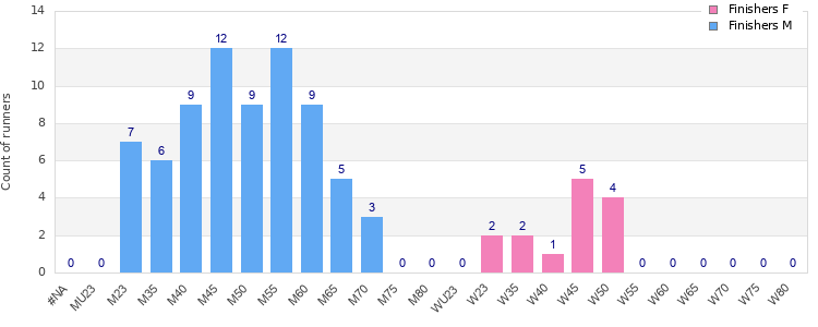 Age group distribution