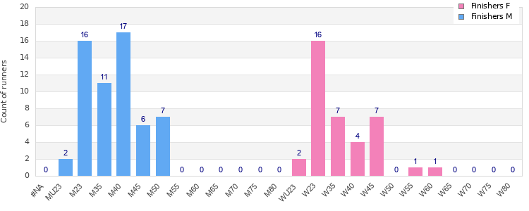 Age group distribution