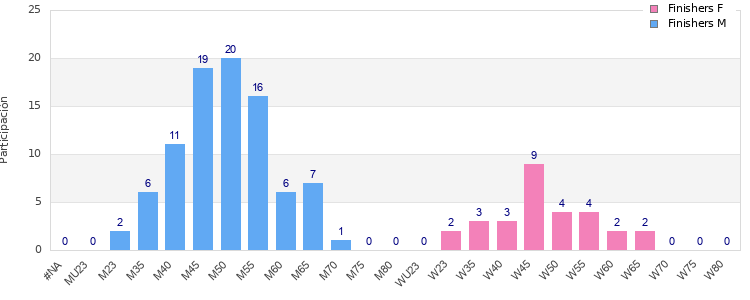 Age group distribution