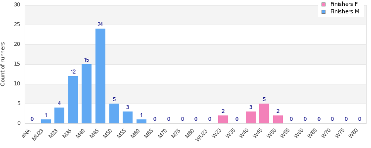 Age group distribution