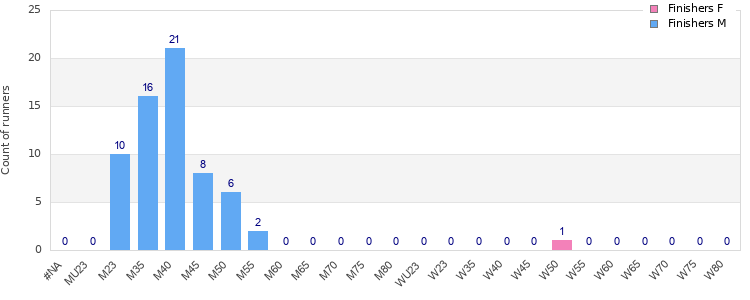 Age group distribution
