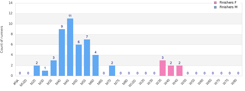 Age group distribution
