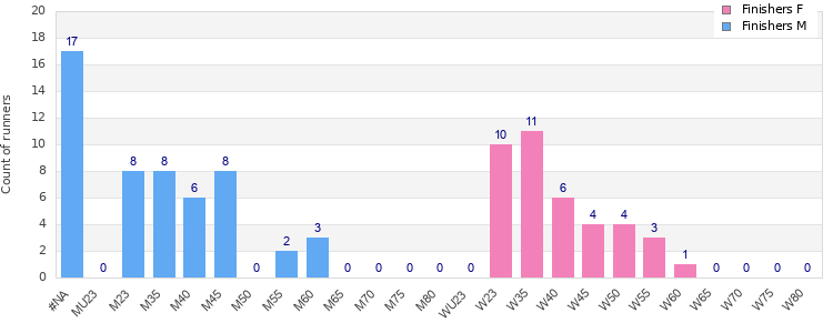 Age group distribution