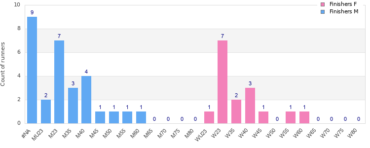 Age group distribution