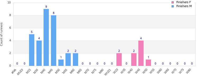 Age group distribution