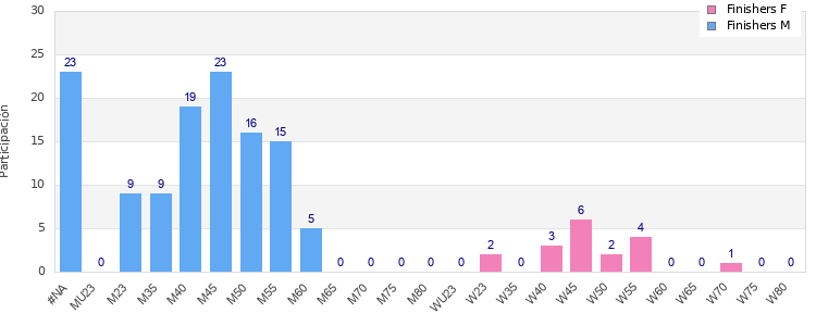Age group distribution
